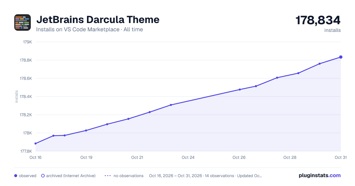 JetBrains Darcula Theme all-time installs chart on VS Code Marketplace