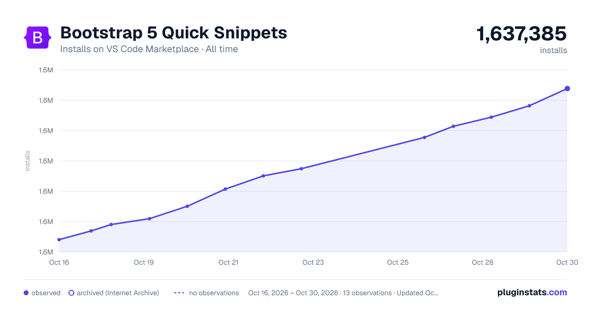Bootstrap 5 Quick Snippets all-time installs chart on VS Code Marketplace