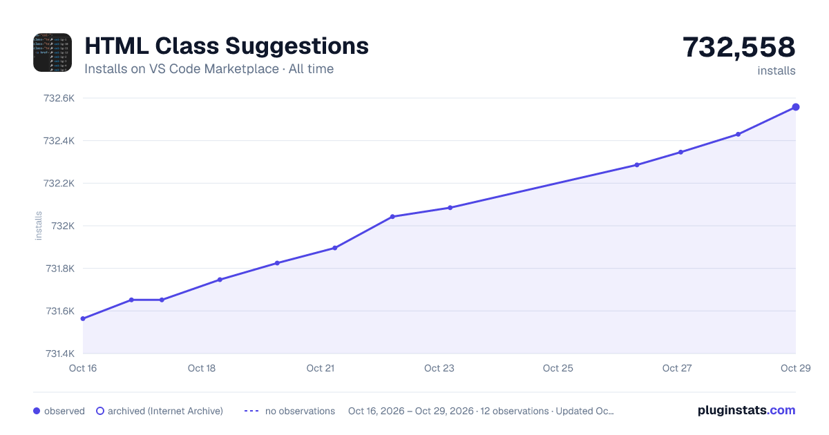HTML Class Suggestions all-time installs chart on VS Code Marketplace