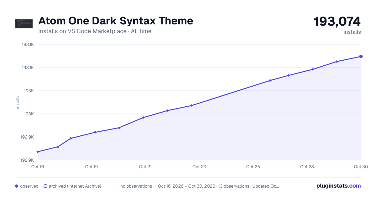 Atom One Dark Syntax Theme all-time installs chart on VS Code Marketplace