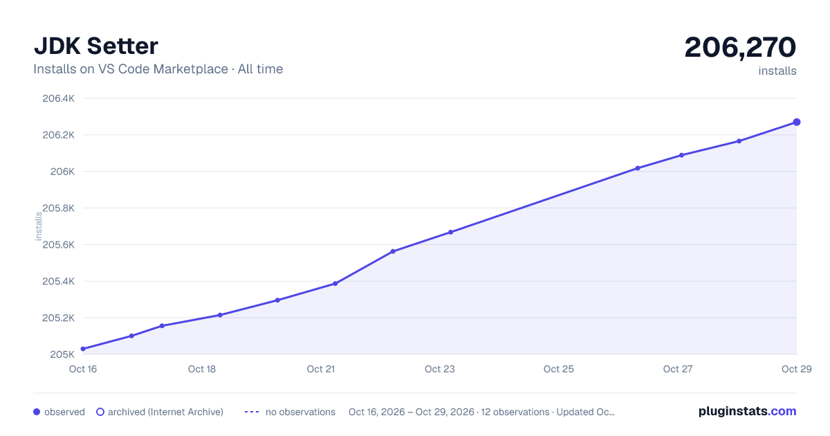 JDK Setter all-time installs chart on VS Code Marketplace