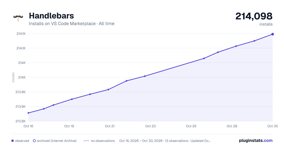 Handlebars all-time installs chart on VS Code Marketplace