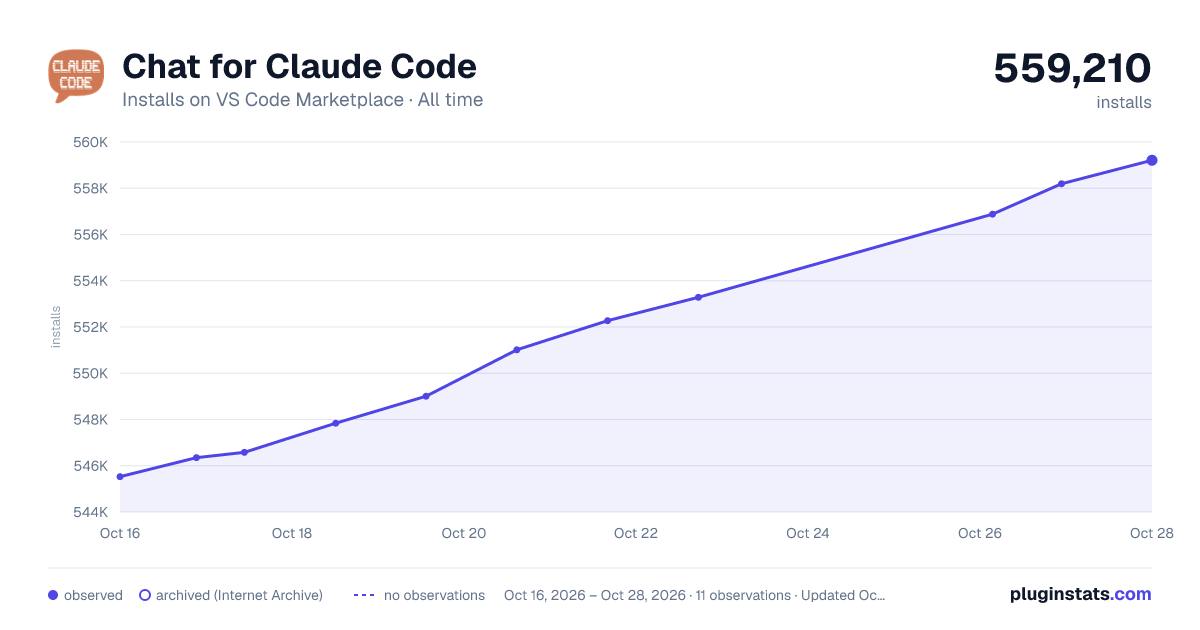 Chat for Claude Code all-time installs chart on VS Code Marketplace