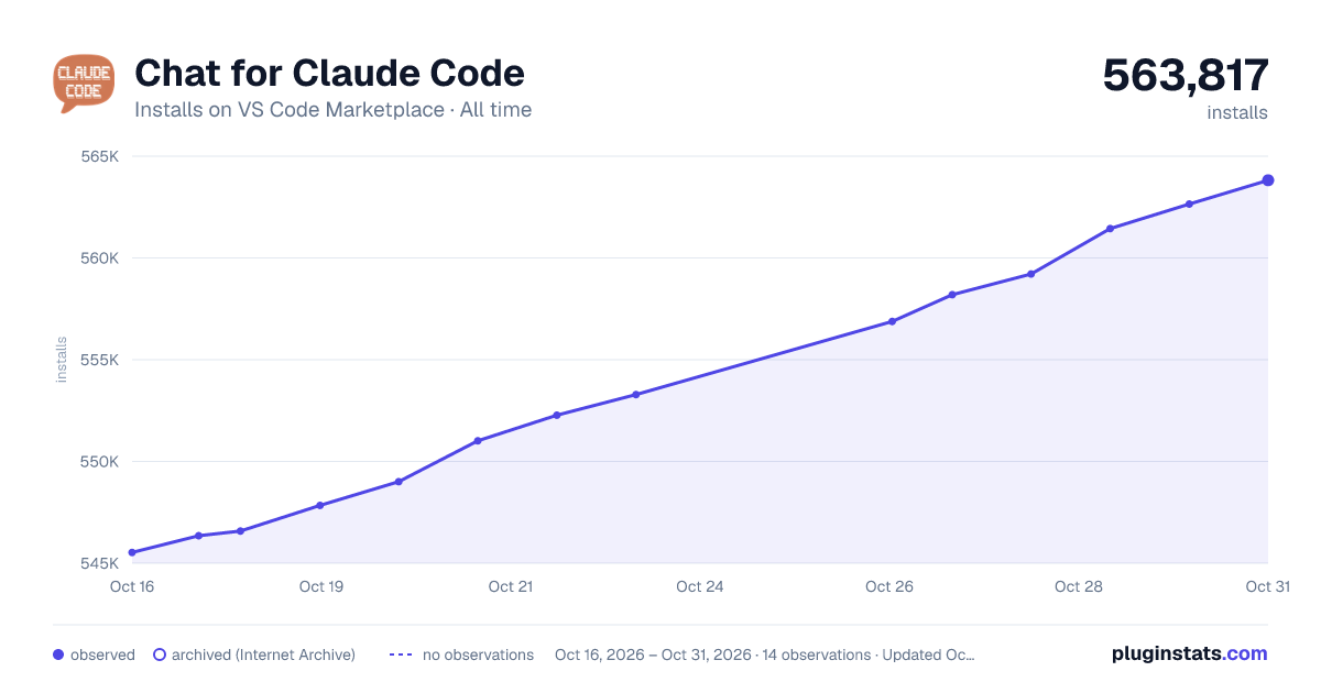 Chat for Claude Code all-time installs chart on VS Code Marketplace