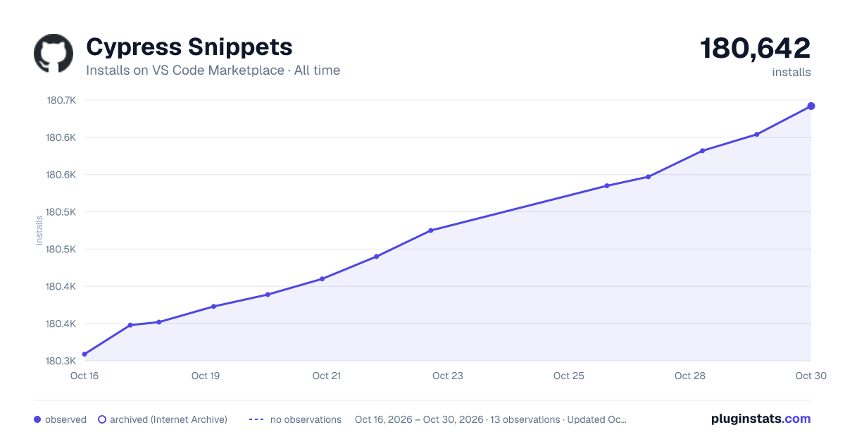 Cypress Snippets all-time installs chart on VS Code Marketplace
