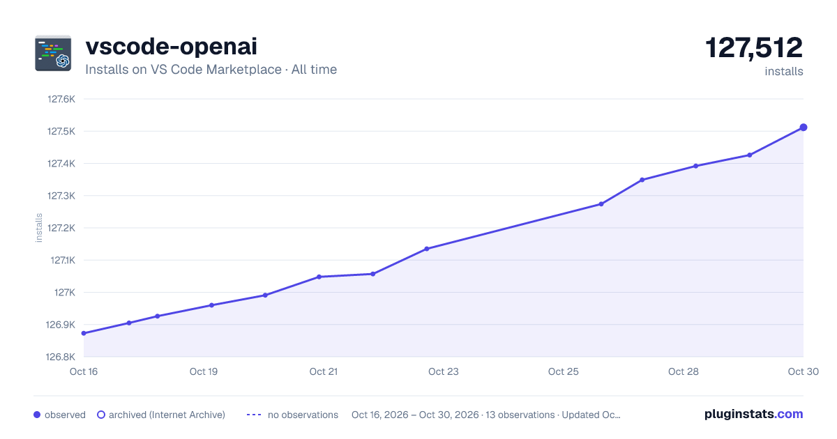 vscode-openai all-time installs chart on VS Code Marketplace