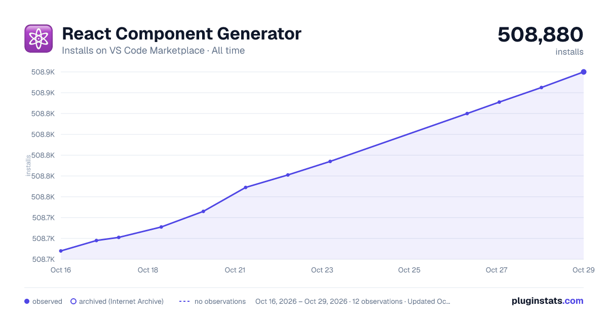 React Component Generator all-time installs chart on VS Code Marketplace