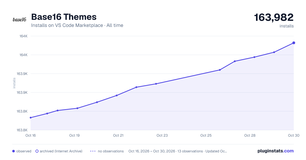 Base16 Themes all-time installs chart on VS Code Marketplace