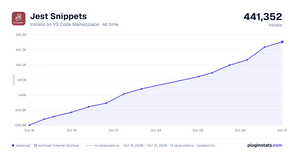 Jest Snippets all-time installs chart on VS Code Marketplace