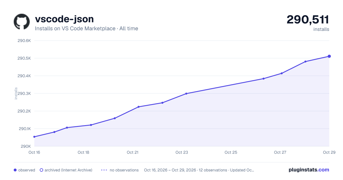 vscode-json all-time installs chart on VS Code Marketplace