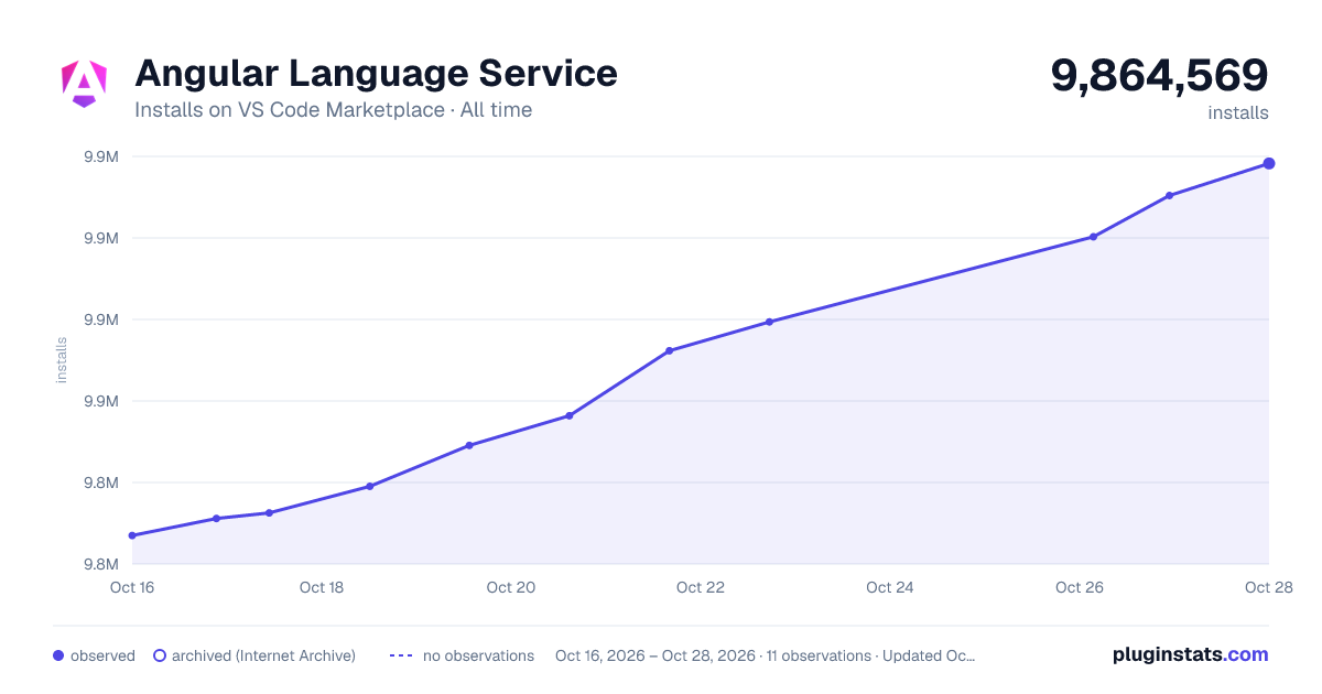Angular Language Service all-time installs chart on VS Code Marketplace