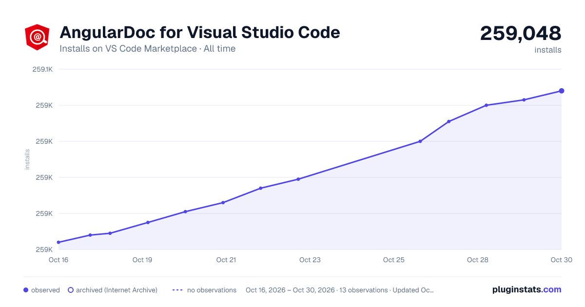 AngularDoc for Visual Studio Code all-time installs chart on VS Code Marketplace