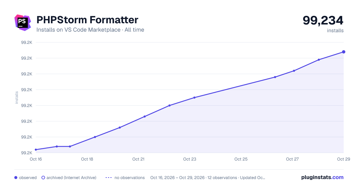 PHPStorm Formatter all-time installs chart on VS Code Marketplace
