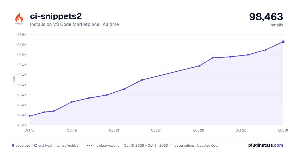 ci-snippets2 all-time installs chart on VS Code Marketplace