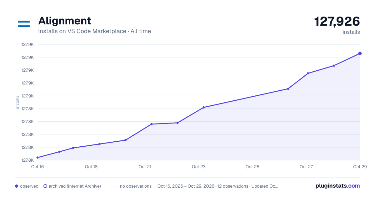 Alignment all-time installs chart on VS Code Marketplace