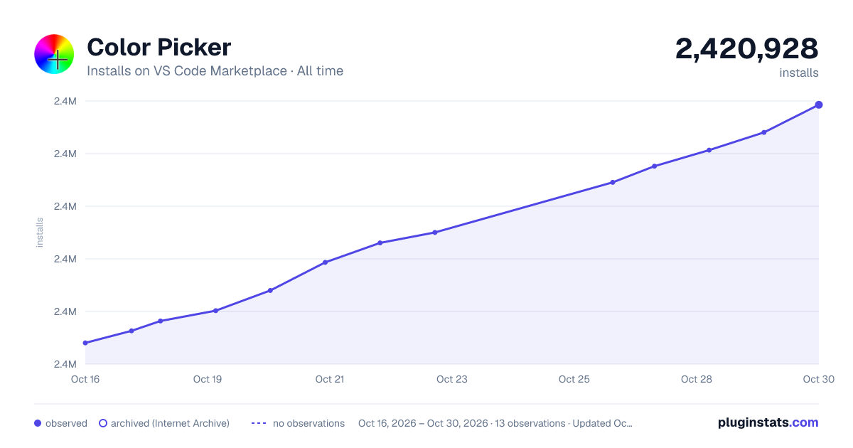 Color Picker all-time installs chart on VS Code Marketplace