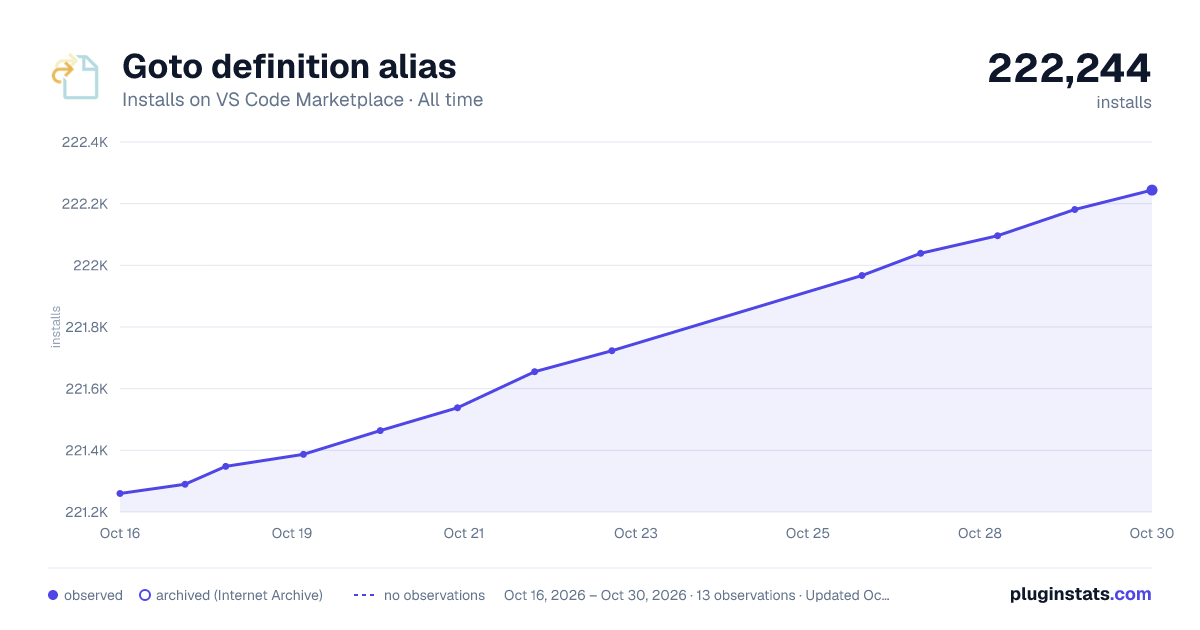 Goto definition alias all-time installs chart on VS Code Marketplace