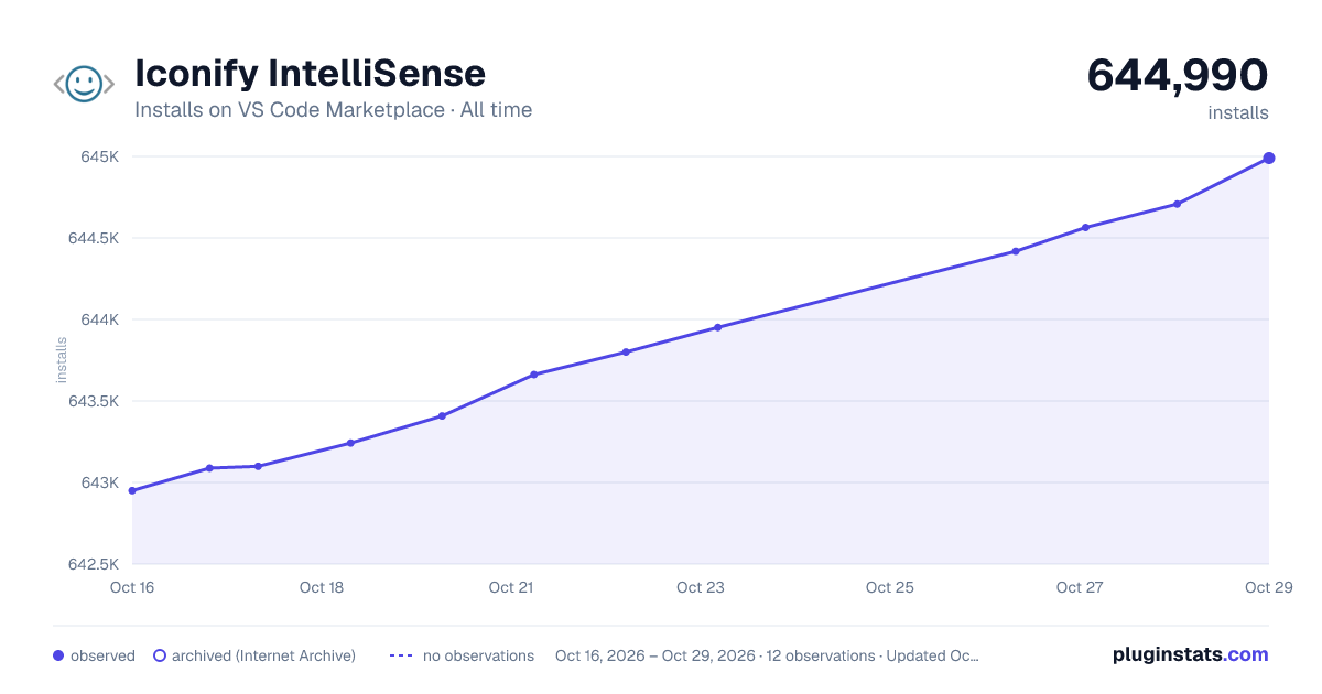 Iconify IntelliSense all-time installs chart on VS Code Marketplace