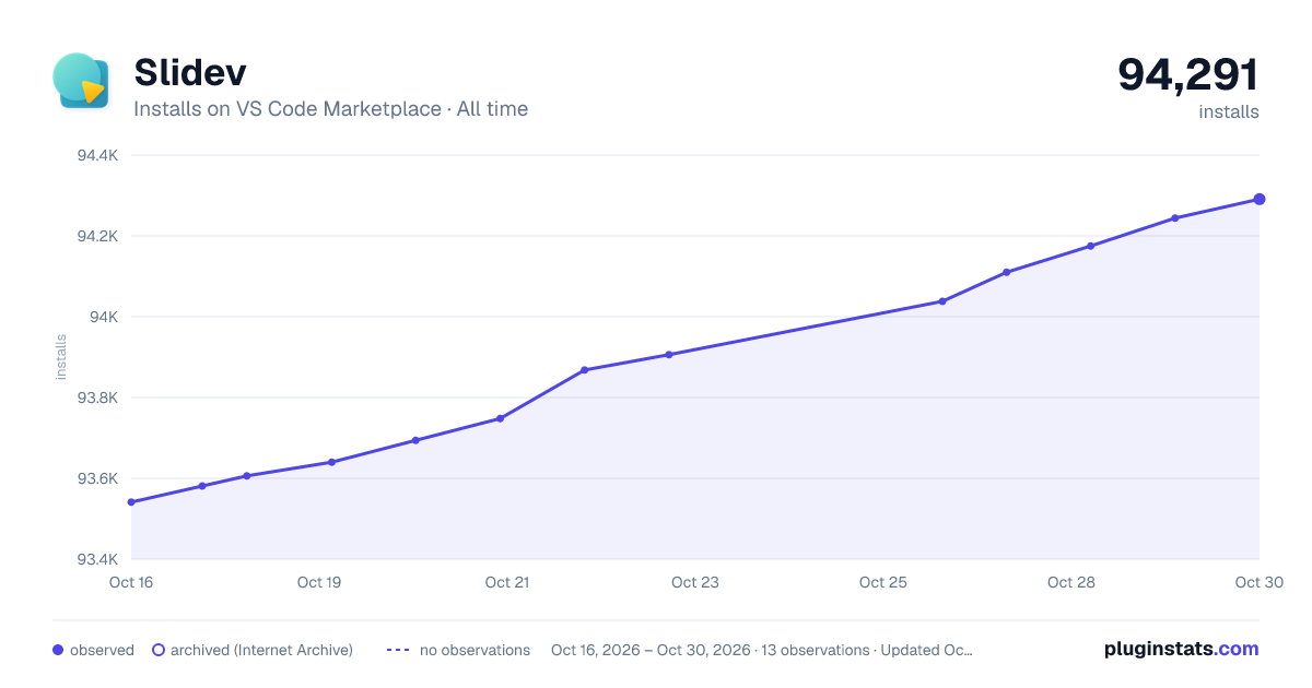 Slidev all-time installs chart on VS Code Marketplace