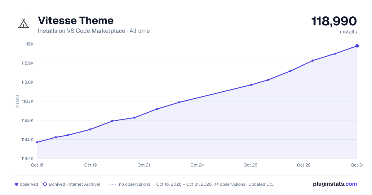 Vitesse Theme all-time installs chart on VS Code Marketplace