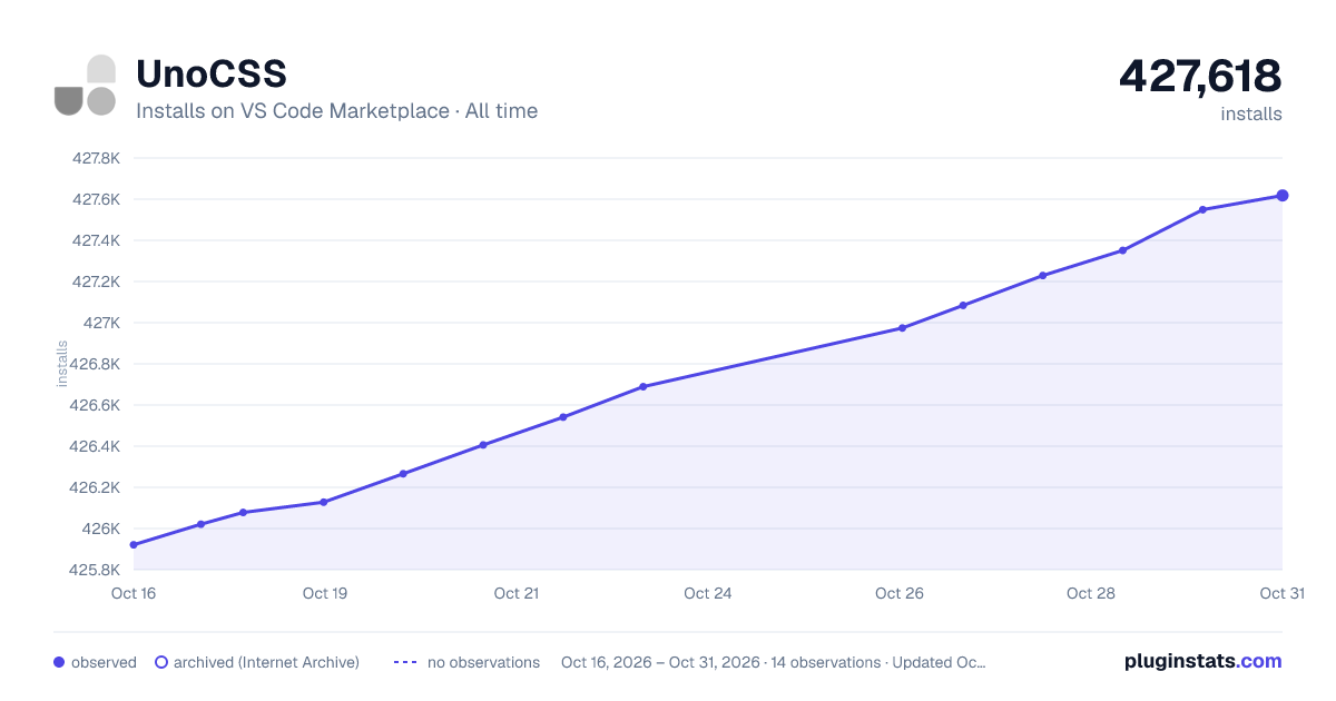 UnoCSS all-time installs chart on VS Code Marketplace