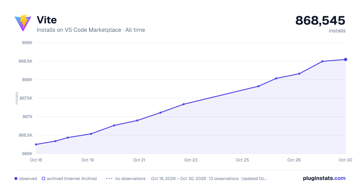 Vite all-time installs chart on VS Code Marketplace