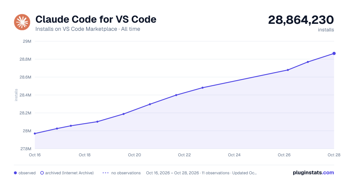 Claude Code for VS Code all-time installs chart on VS Code Marketplace