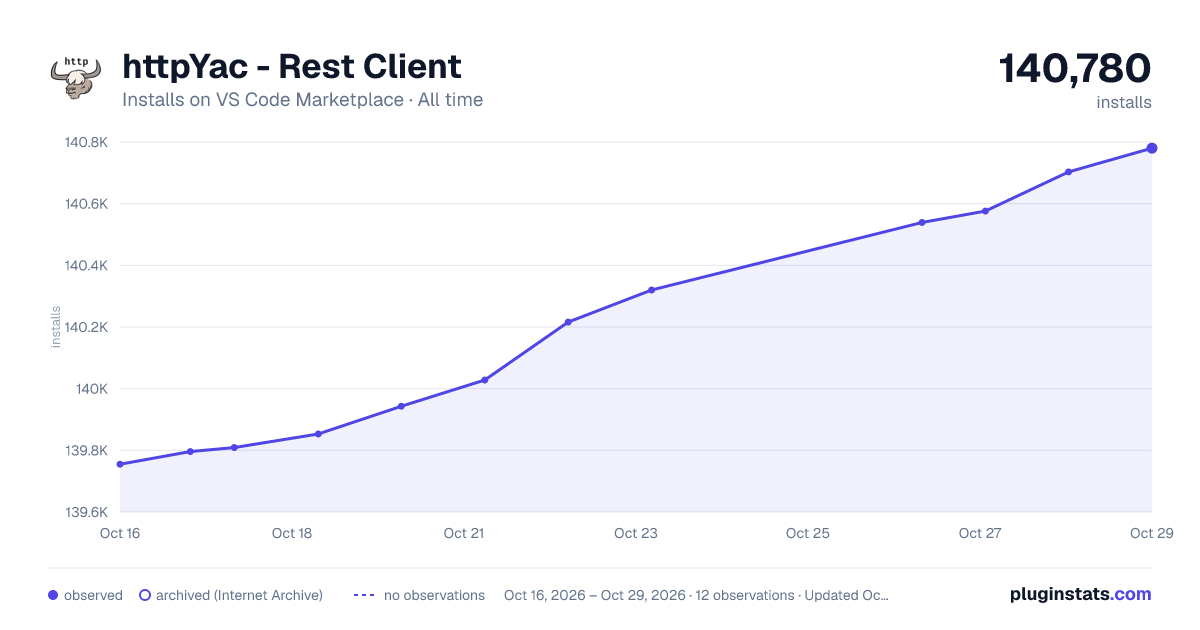 httpYac - Rest Client all-time installs chart on VS Code Marketplace
