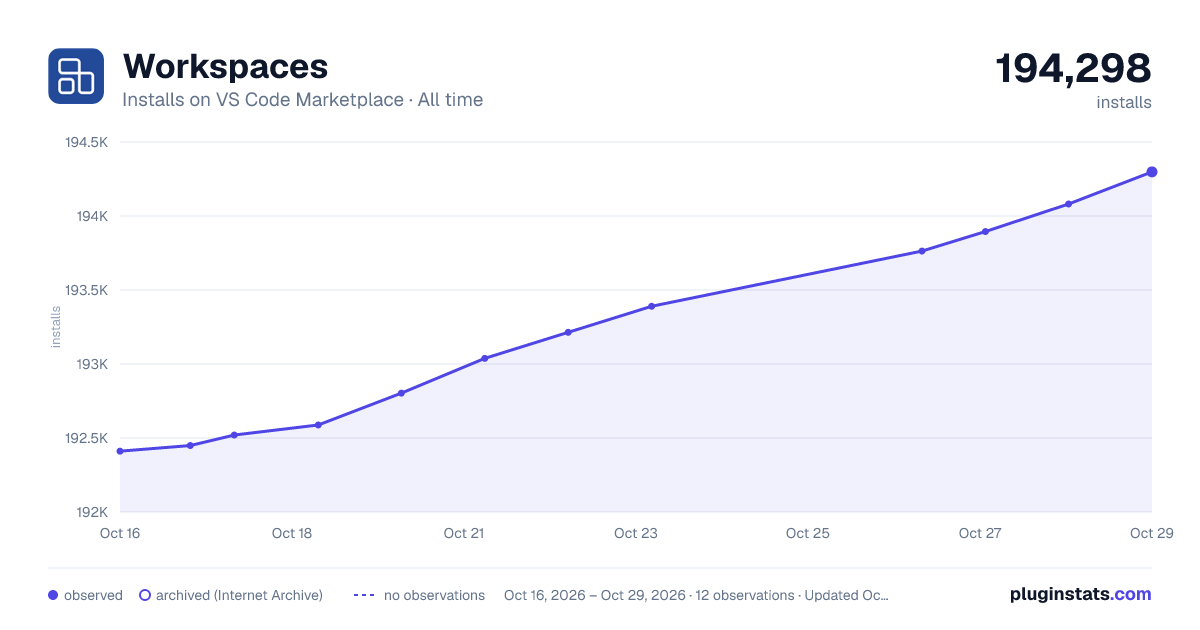 Workspaces all-time installs chart on VS Code Marketplace