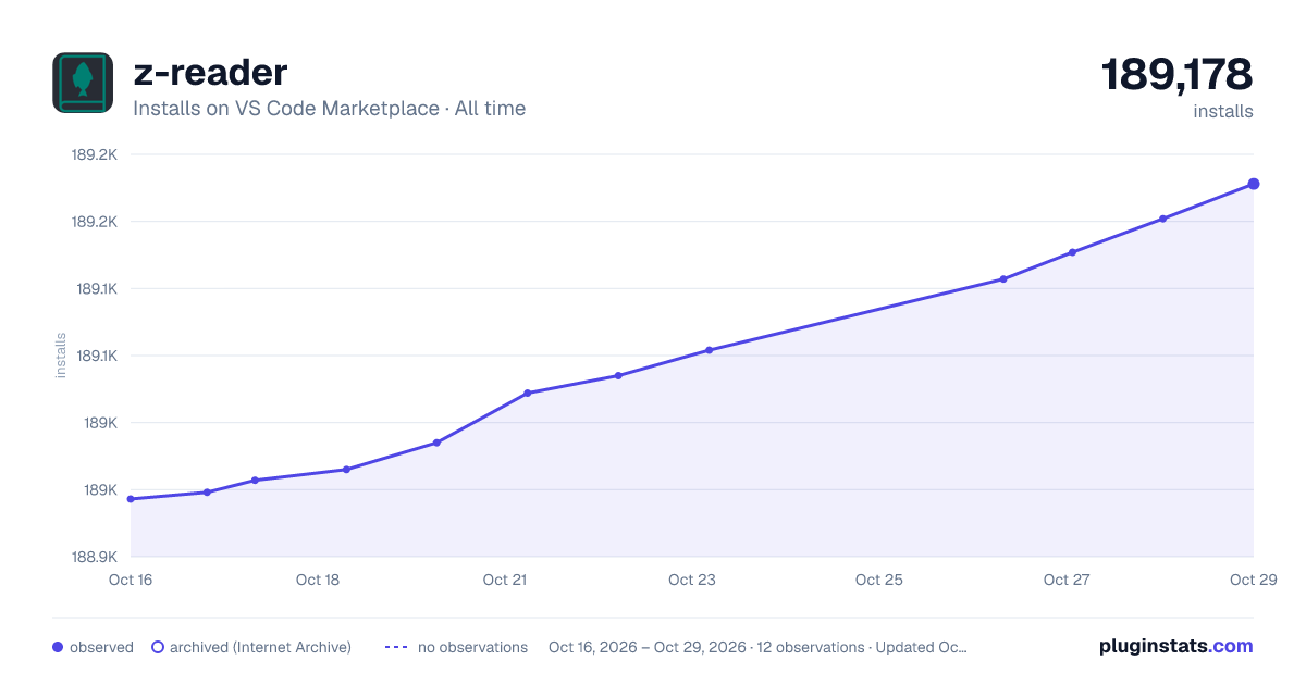 z-reader all-time installs chart on VS Code Marketplace