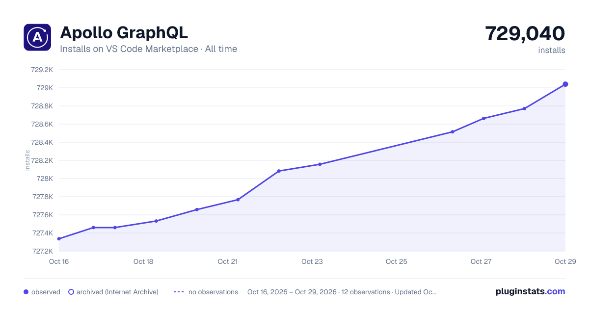 Apollo GraphQL all-time installs chart on VS Code Marketplace