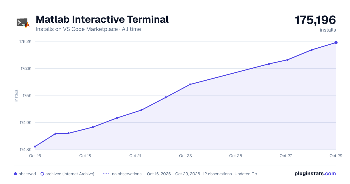Matlab Interactive Terminal all-time installs chart on VS Code Marketplace