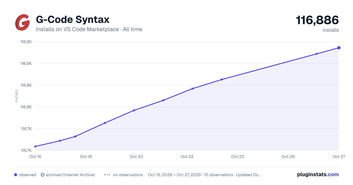 G-Code Syntax all-time installs chart on VS Code Marketplace