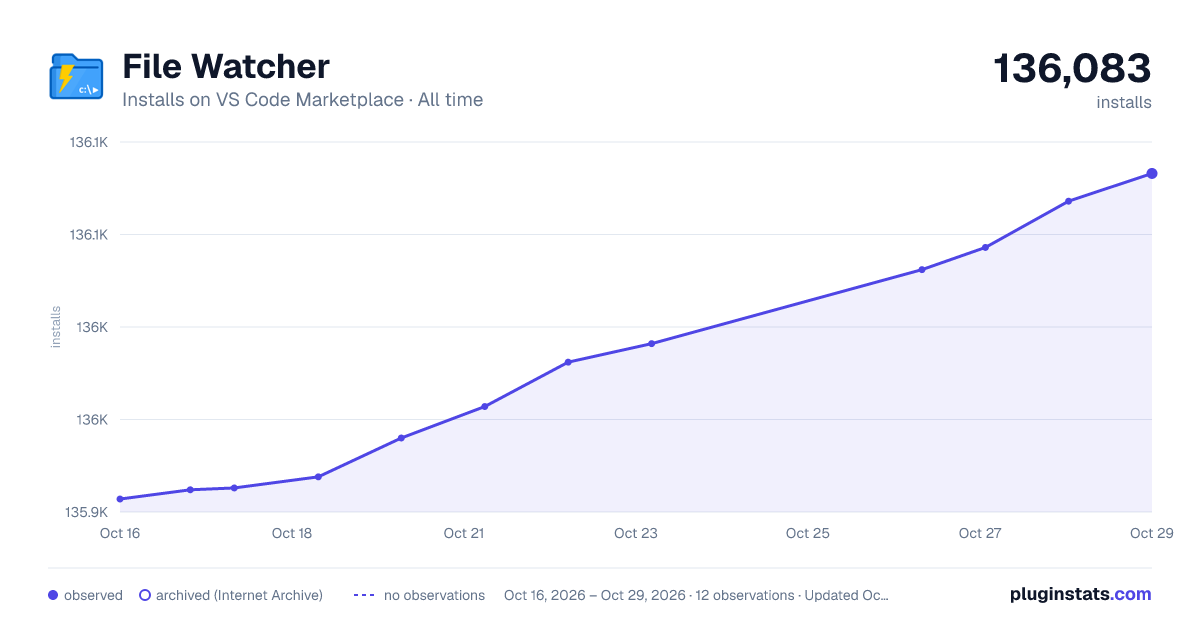File Watcher all-time installs chart on VS Code Marketplace