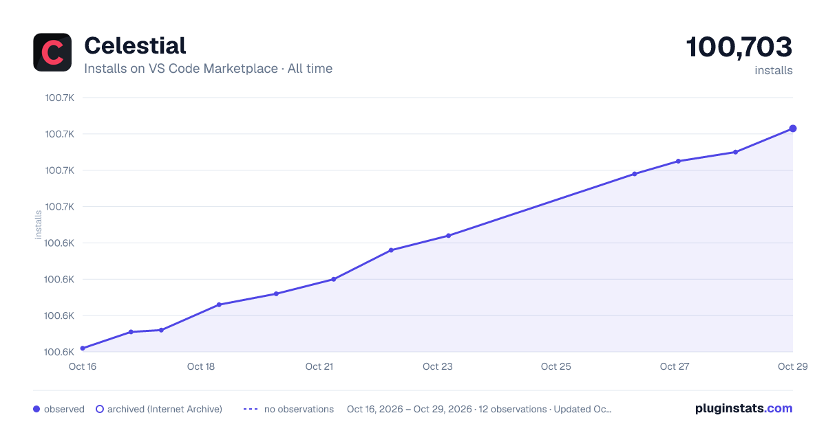Celestial all-time installs chart on VS Code Marketplace