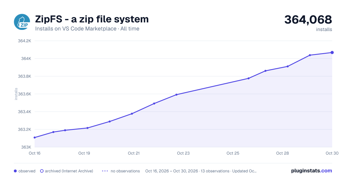 ZipFS - a zip file system all-time installs chart on VS Code Marketplace