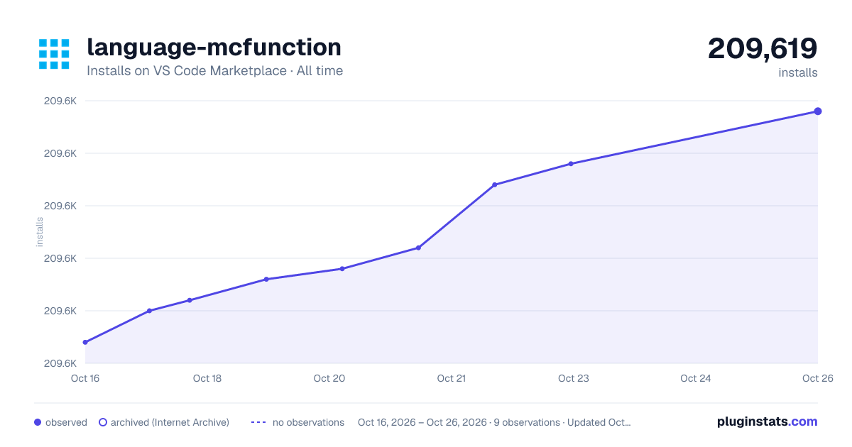 language-mcfunction all-time installs chart on VS Code Marketplace