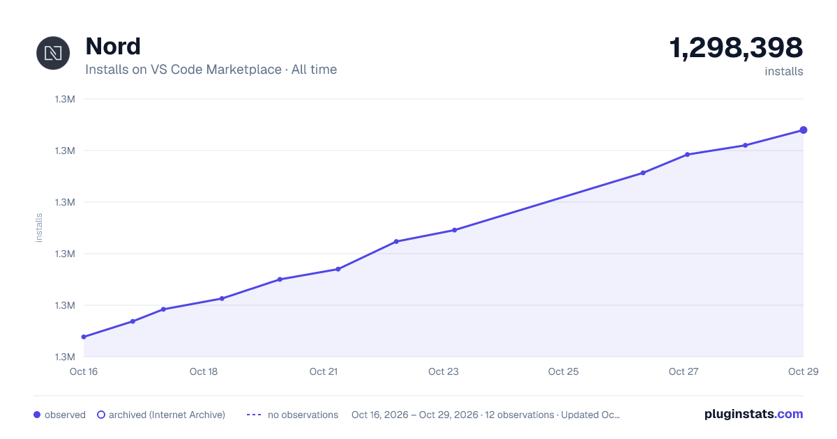 Nord all-time installs chart on VS Code Marketplace