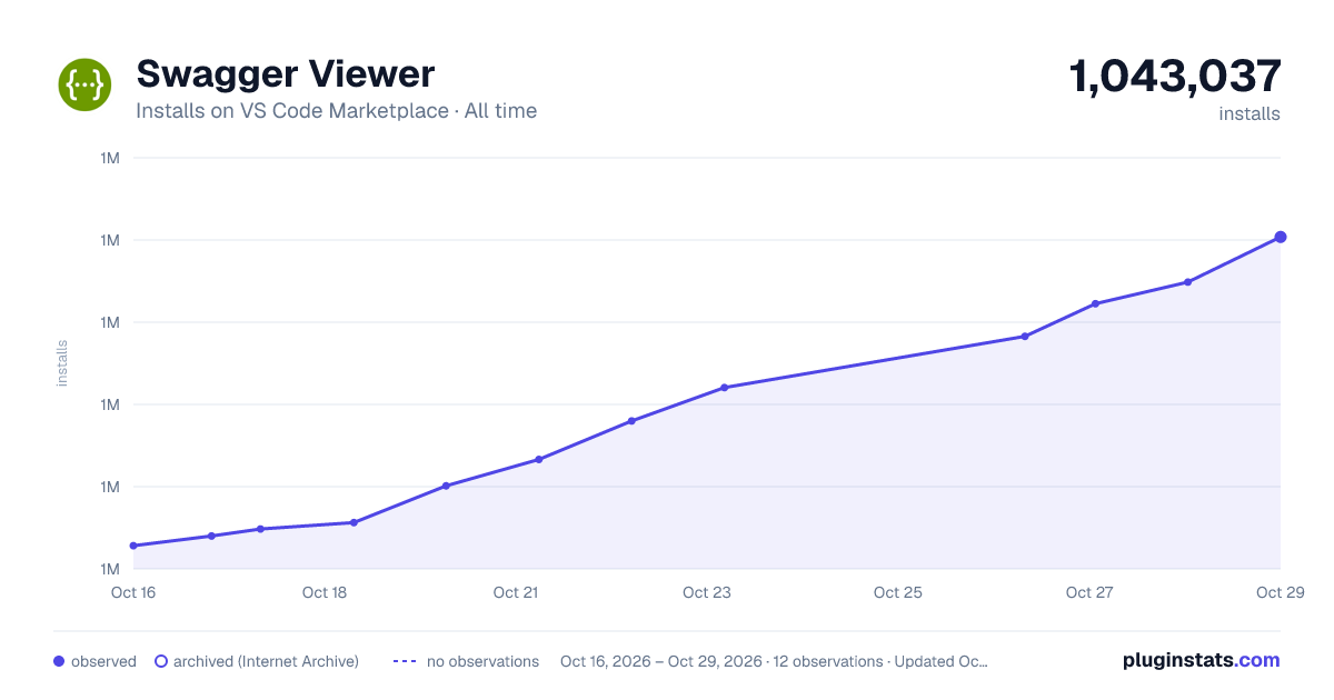 Swagger Viewer all-time installs chart on VS Code Marketplace