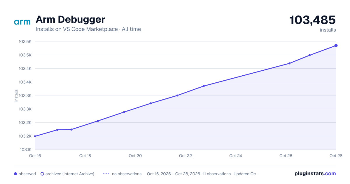 Arm Debugger all-time installs chart on VS Code Marketplace