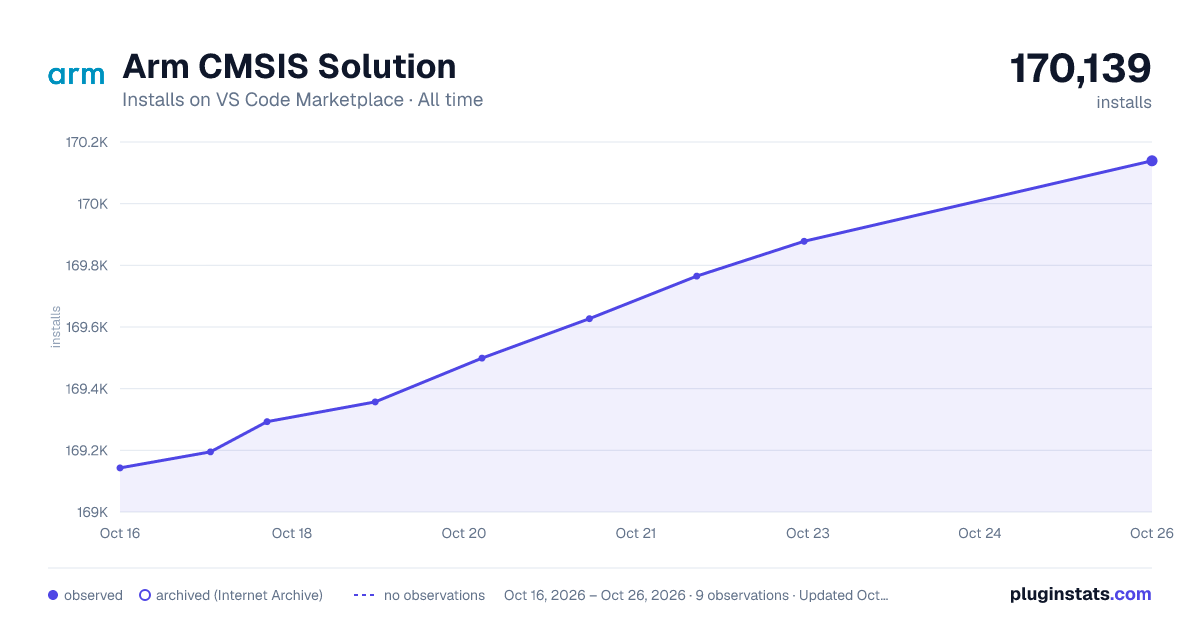 Arm CMSIS Solution all-time installs chart on VS Code Marketplace