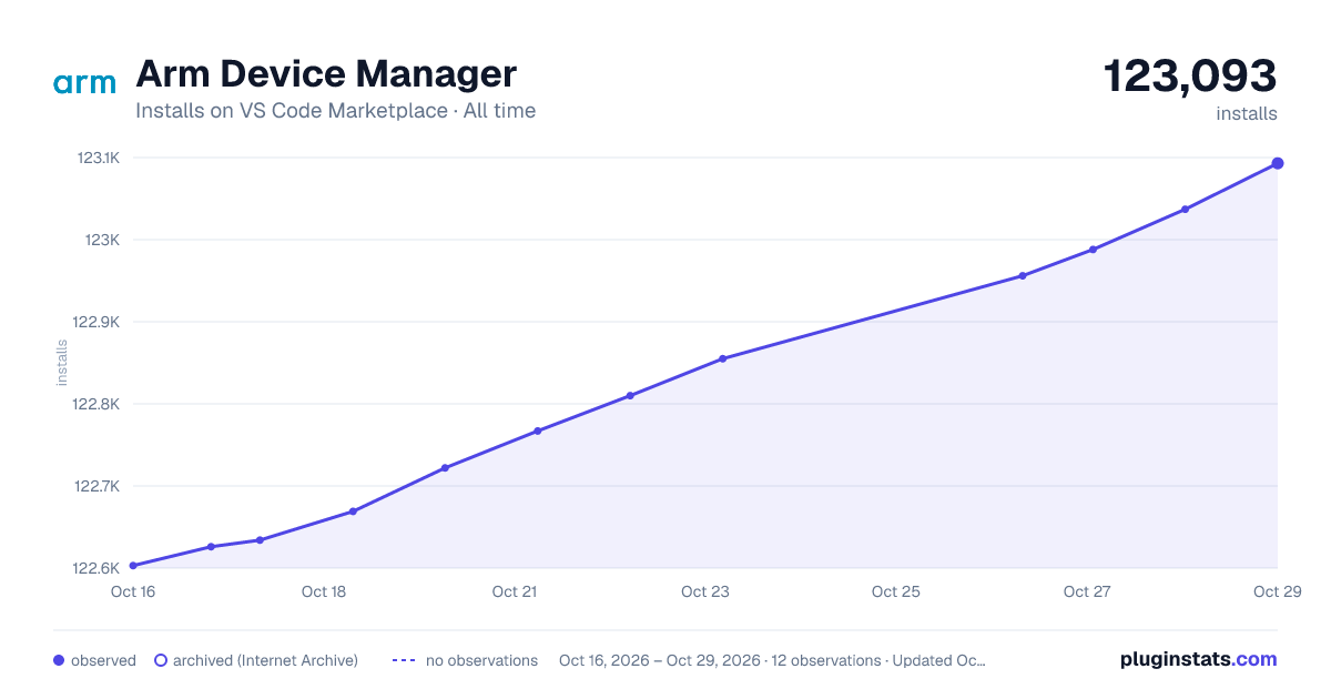 Arm Device Manager all-time installs chart on VS Code Marketplace