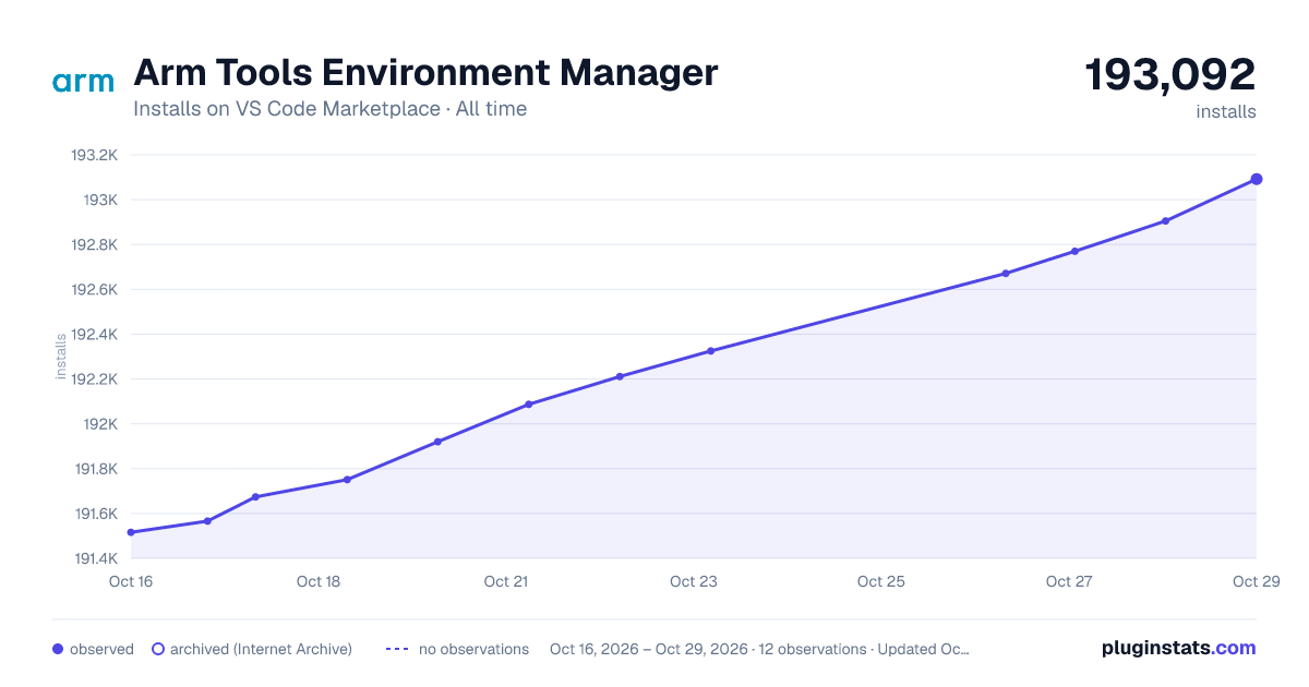 Arm Tools Environment Manager all-time installs chart on VS Code Marketplace