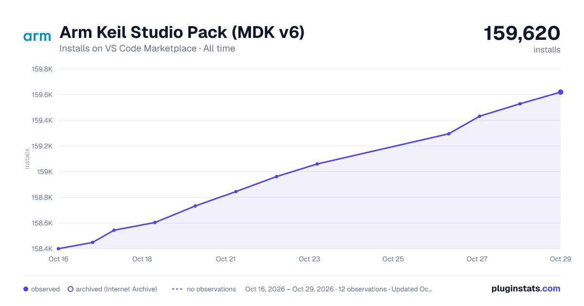 Arm Keil Studio Pack (MDK v6) all-time installs chart on VS Code Marketplace