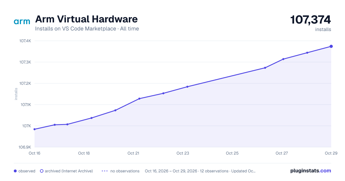 Arm Virtual Hardware all-time installs chart on VS Code Marketplace