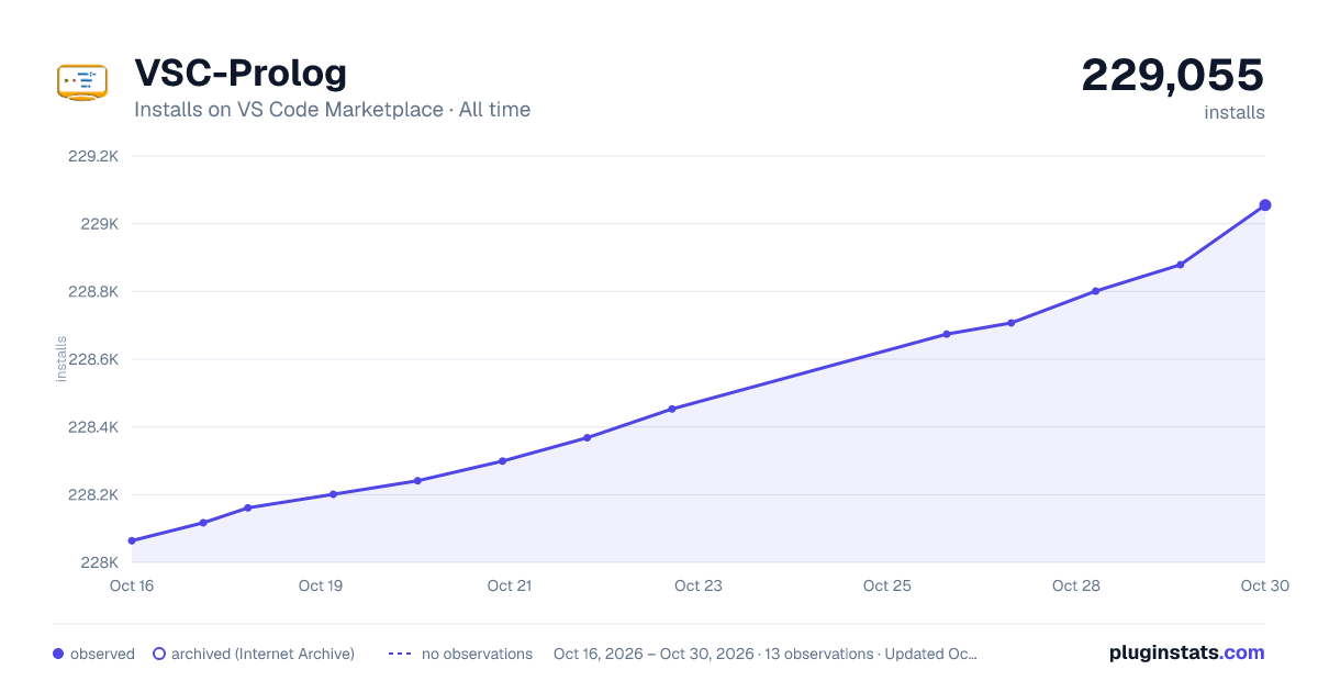 VSC-Prolog all-time installs chart on VS Code Marketplace