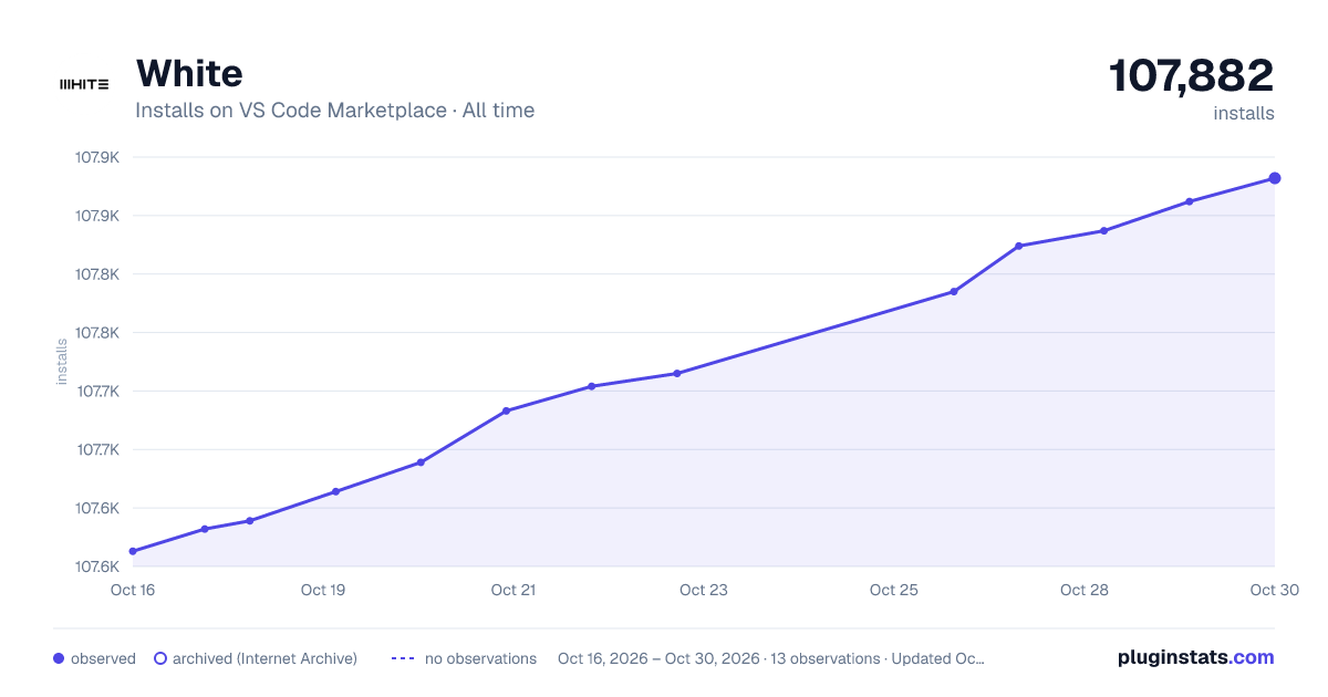 White all-time installs chart on VS Code Marketplace