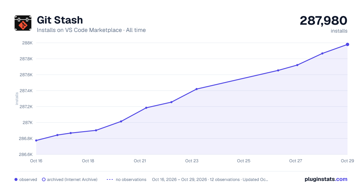 Git Stash all-time installs chart on VS Code Marketplace