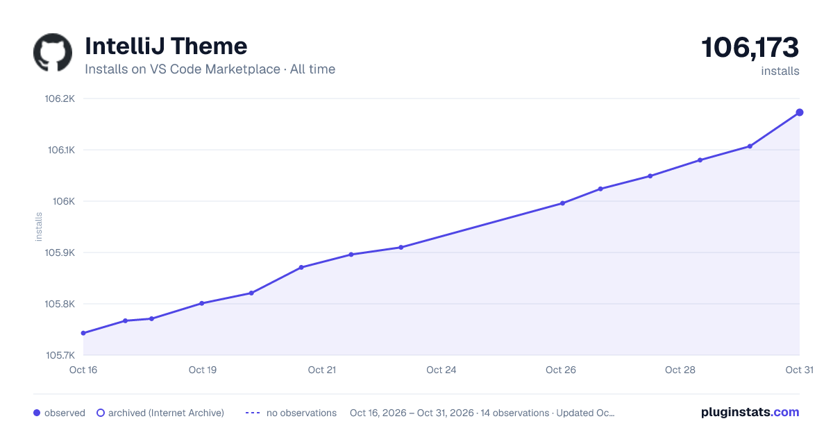 IntelliJ Theme all-time installs chart on VS Code Marketplace