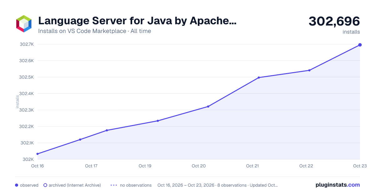 Language Server for Java by Apache NetBeans all-time installs chart on VS Code Marketplace